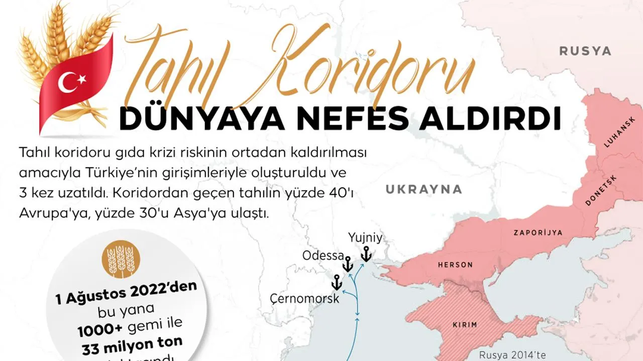 Tahıl Koridorunda Tarihi Rekor: 33 Milyon Ton Sınıra Dayandı!